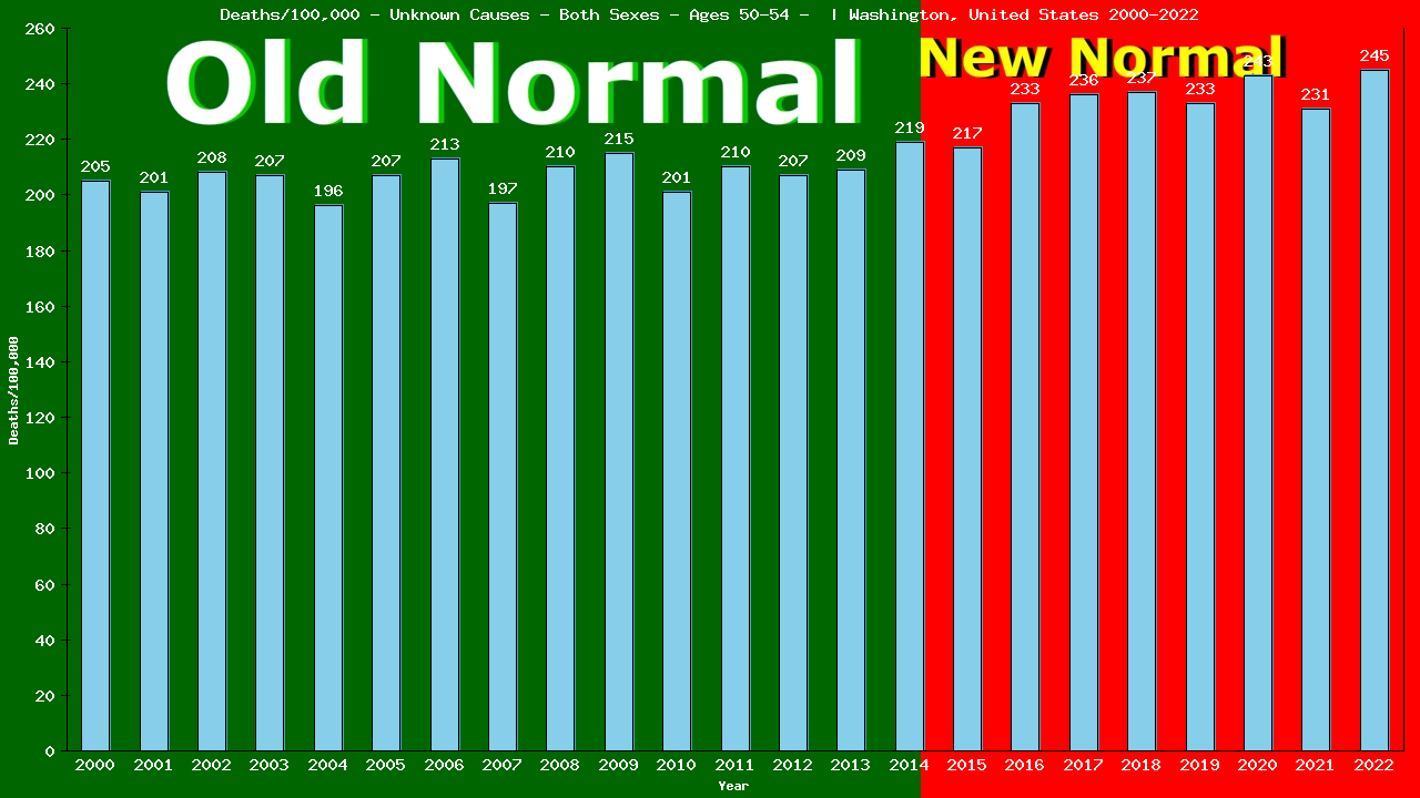 Graph showing Deaths/100,000 male 50-54 from Unknown Causes